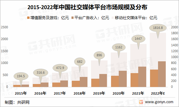 交媒体行业发展前景预测九游会ag老哥俱乐部社(图3)