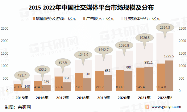 交媒体行业发展前景预测九游会ag老哥俱乐部社(图5)