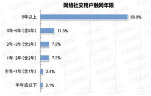 数据：00后眼中的我们已然是老人九游会ag亚洲集团社交媒体十大(图3)